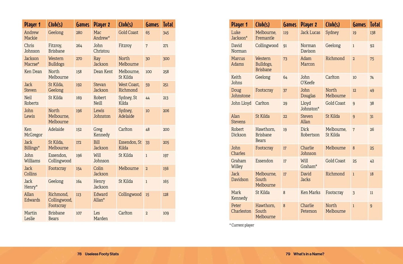 Useless Footy Stats by Aaron Delaporte and Bill Skelton - Book 3 of 4